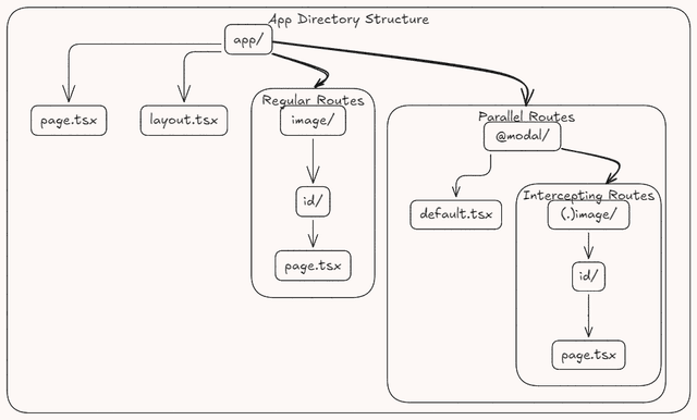 Cover image for Understanding Parallel and Intercepting Routes in Next.js